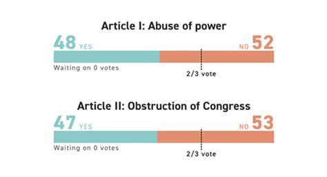 Trump impeachment vote count: Here's how Senators voted