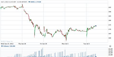 Barclays Stock Graphs in New York and London Stock Exchanges following ...