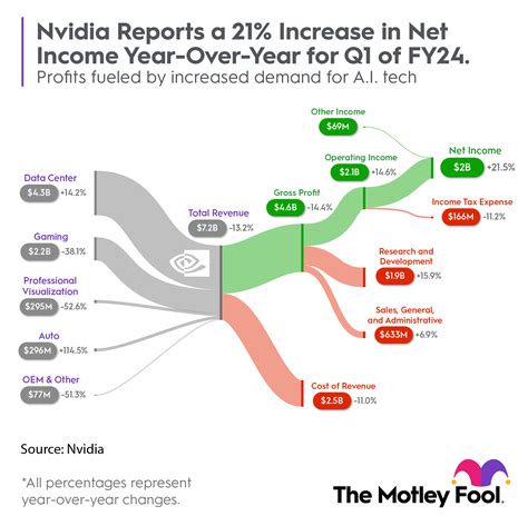 Nvidia's Fiscal First Quarter Earnings Report Shows Strong Growth in AI ...