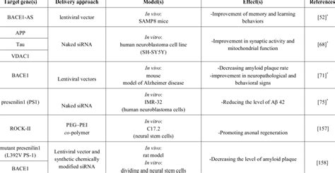 siRNA therapeutic applications in Alzheimer's disease. | Download Scientific Diagram