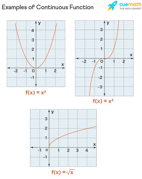 Example of Continuous Function That is Not Lipschitz Continuous - Lenhart Chatimmon91