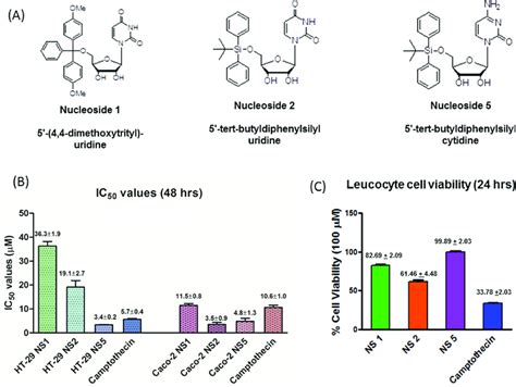 Structures of the active nucleoside analogues (A), their respective IC... | Download Scientific ...