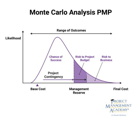 Understanding the Monte Carlo Analysis in Project Management - Project ...