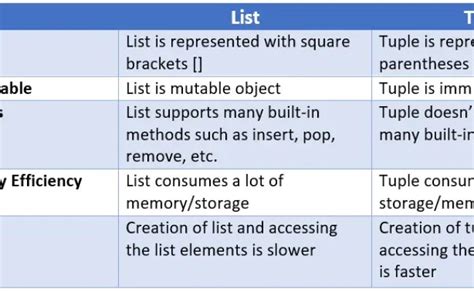 Python Tuple Vs List The Key Differences Between Tuple And List ...