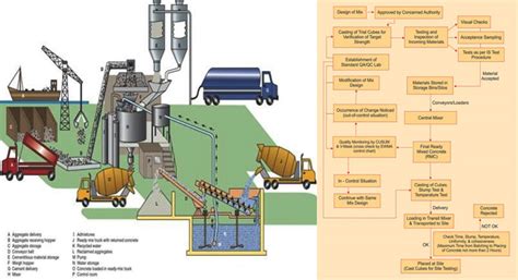 Ready Mix Concrete Quality Control Plan | Testing Of Ready Mix Concrete