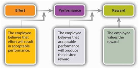 Expectancy Theory of Motivation - Assignment Point