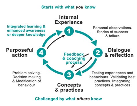 The corporate learning process | Download Scientific Diagram