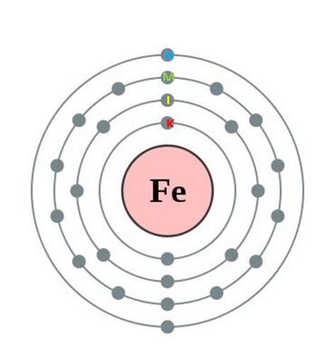 Atomic configuration of Fe, showing the K, L, M and N shells. The ...