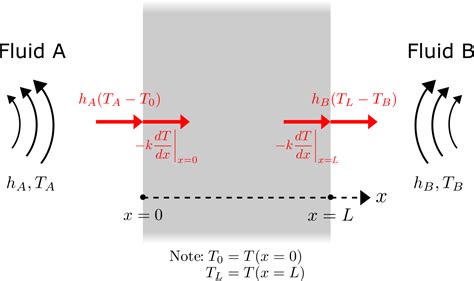 Heat Conduction Equation with Convective Boundary Conditions