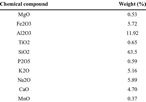 Chemical composition of granite powder | Download Scientific Diagram