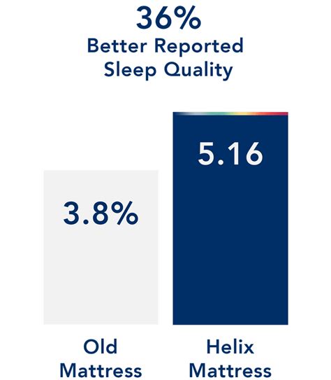 Helix Mattress Comparison | Most Comfortable, Best Mattress