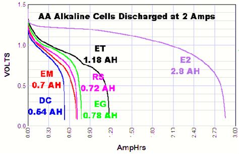 Discharge tests of Alkaline AA batteries 100mA to 2A