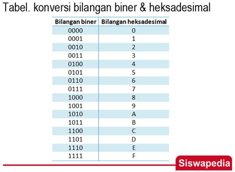 Program C Konversi Bilangan Desimal Ke Heksadesimal Biner Dan Oktal - Infoupdate.org