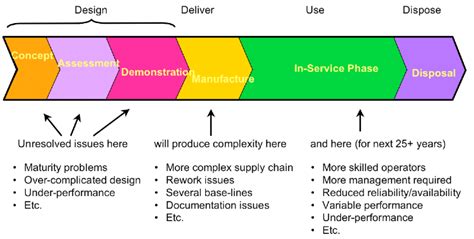 CADMID Lifecycle for a System Capability