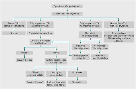 Diagnosis and management of thyrotoxicosis | The BMJ