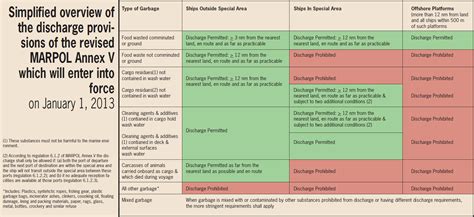 Marpol Annex 6 / How to ensure Compliance with SOx and NOx requirements ...