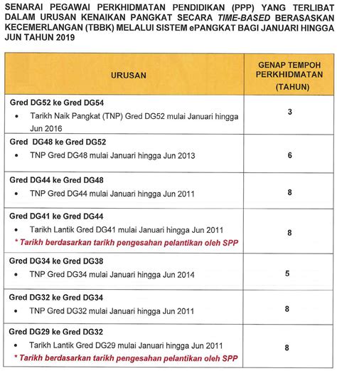 Kenaikan Pangkat Time Based Guru