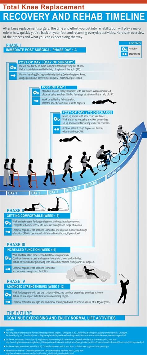 How Much Walking After Knee Replacement | Knee replacement recovery ...