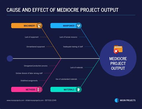 Cause and Effect Diagram Project Management Template