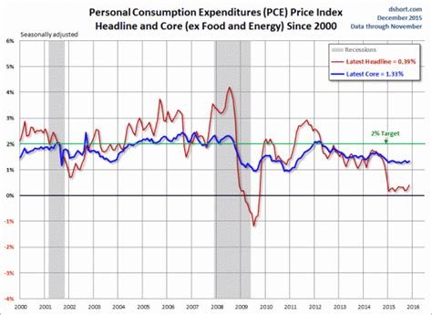 EconomicGreenfield 1-19-16 - PCE-headline-core-since-2000 ...