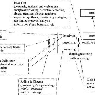 COGNITIVE LEARNING MODELS. Six learning models are being considered as... | Download Scientific ...