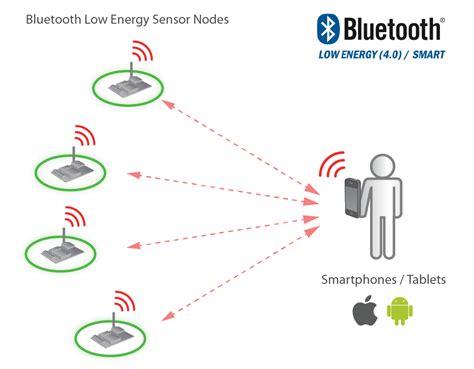 Bluetooth Low Energy to Connect Sensors with Smartphones and Tablets | Libelium