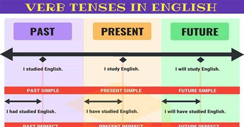 Verb Tenses: How to Use the 12 English Tenses Correctly • 7ESL | Verb ...