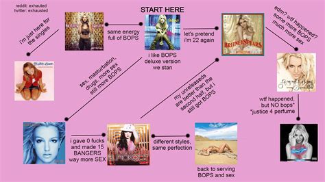 flowchart guide to britney spears albums : r/popheads