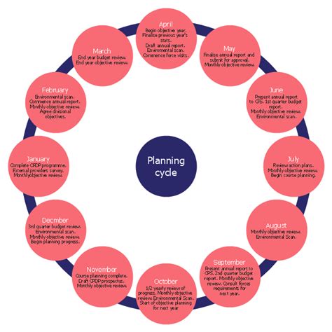 Successful Strategic Plan | Strategic planning cycle - Arrow loop diagram | Strategic planning ...