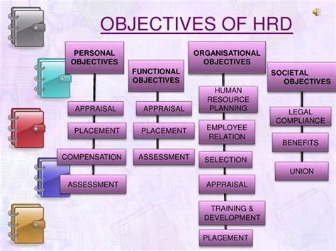 Human Resource Development(Hrd)