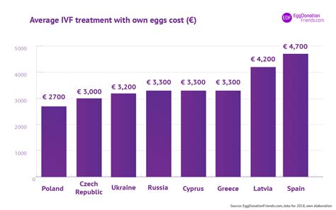 Egg Donation Costs by Country: Compare IVF Cost