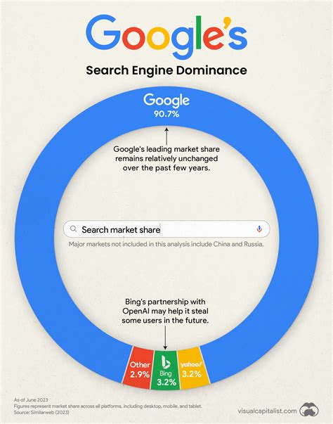 Visualizing Google's Search Engine Market Share