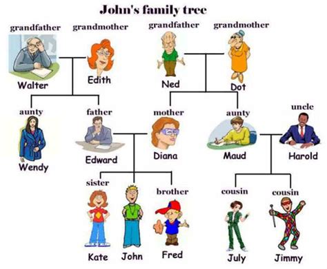 English Vocabulary: Members of the Family - ESLBuzz Learning English | English vocabulary, Learn ...