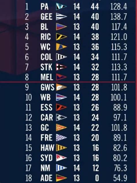 AFL 2020: AFL ladder, champion data, expected scores ladder, ladder ...