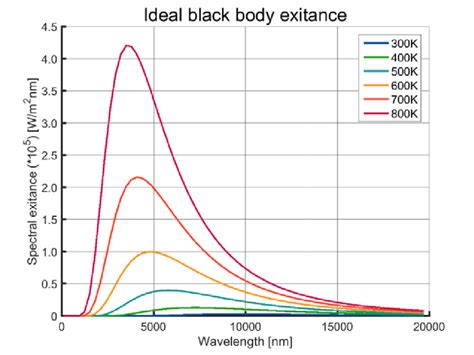 deal black body radiation at different temperatures. The profiles ...