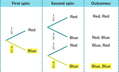 Probability Tree Diagram Examples