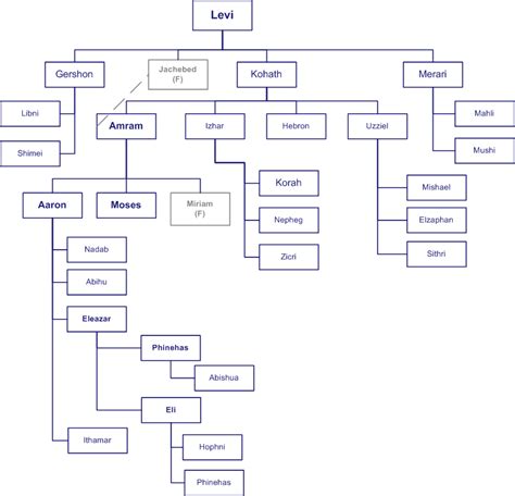 The Bible - Levite Rulers