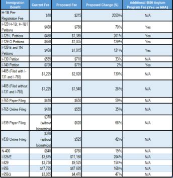 New Year, New Fees: Proposed USCIS Fee Increases | BIG Immigration Law Blog