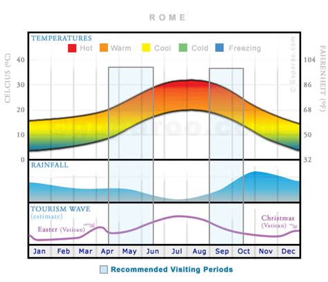 Rome Climate & When To Go - Goparoo