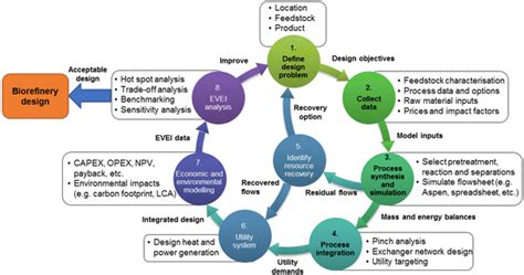 Biorefinery engineering framework for biorefinery process design ...