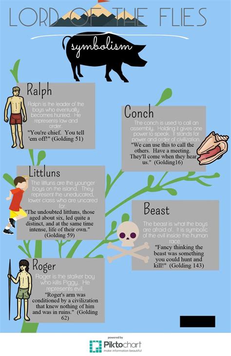 17 Best images about Lord of the Flies on Pinterest | Gcse english ...