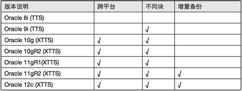 Oracle异构平台迁移利器之XTTS（使用rman方式）-云社区-华为云