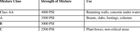 Strength of Concrete Mixture Class | Download Table