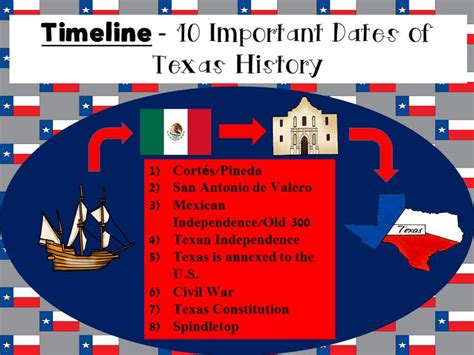 Texas History Timeline-10 Important Dates | Texas history, History timeline, Important dates