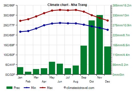 Nha Trang climate: weather by month, temperature, rain - Climates to Travel