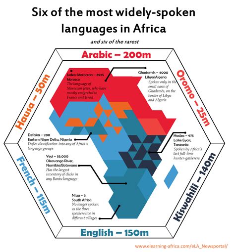 Most and Least Widely Spoken Languages in Africa