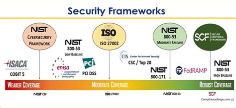 Security Frameworks | Cybersecurity | PamTen