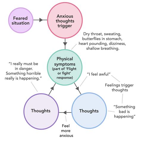 The Vicious cycle of anxiety - MindWell