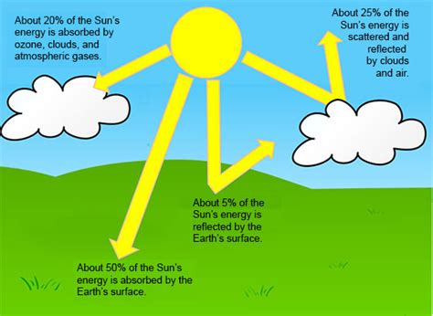 Earth Receives Energy From The Sun Through What Method Of Heat Transfer - The Earth Images ...