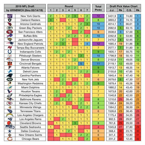 Draft value: Newer point model shows Giants have most draft capital in ...